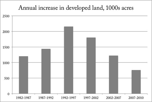 annual increase in developed land (data from National Resources Inventory; graph courtesy of Payton Chung)