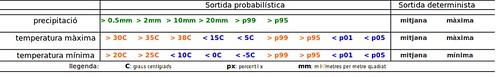 Taula amb les sortides probabilístiques i deterministes per a cada variable (precipitació, temperatura màxima i temperatura mínima).