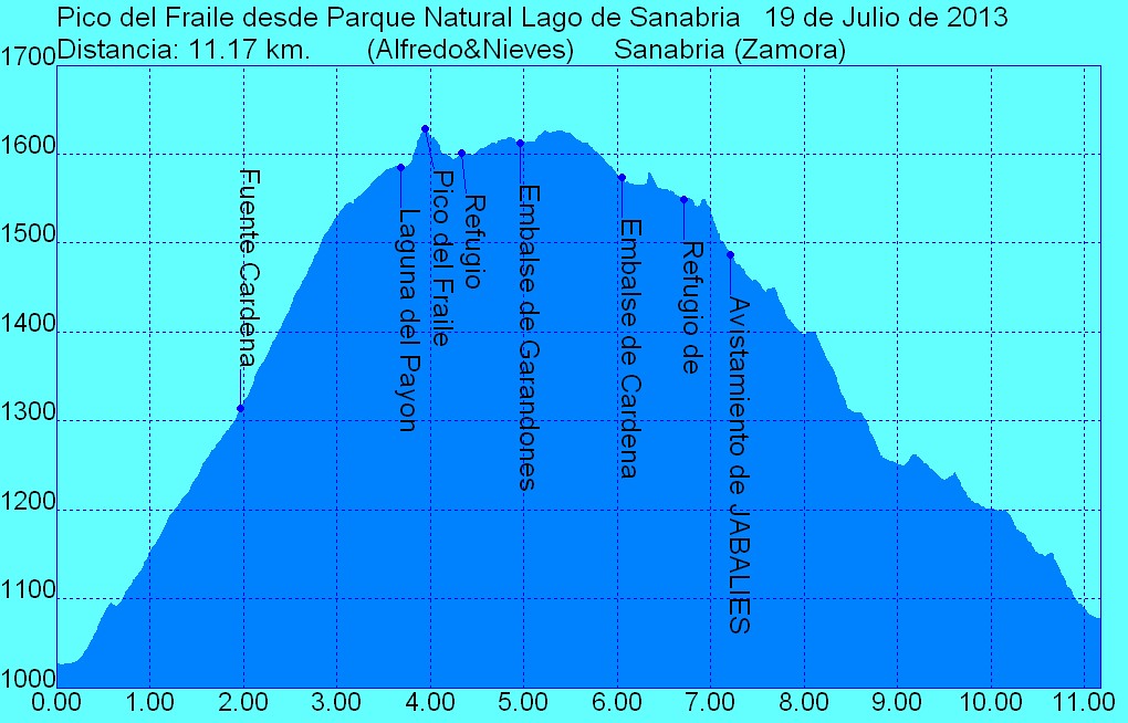 Perfil 2013_07_19 Pico del Fraile desde Lago de Sanabria