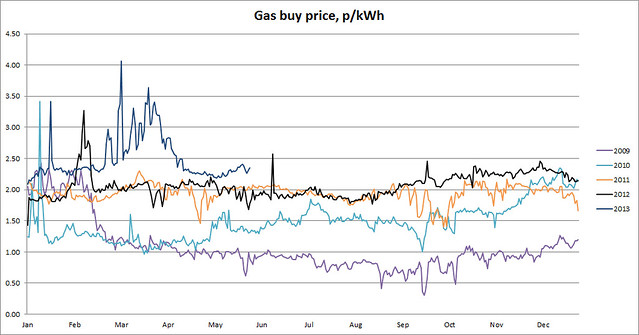 UK gas buy price 29 May 2013