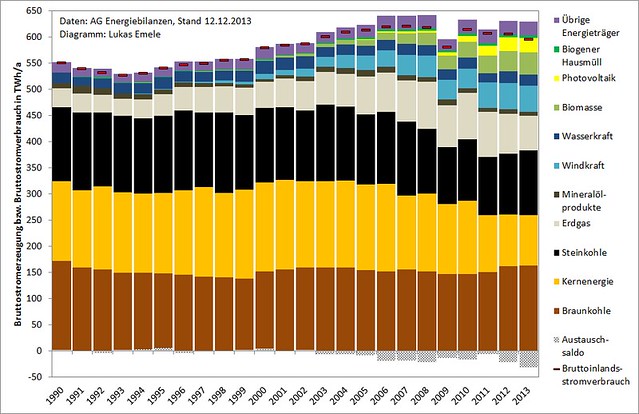 Bruttostromerzeugung, Stromaustauschsaldo und Bruttoinlandsstromverbrauch 1990 bis 2013