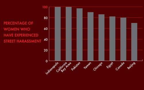 A chart showing that over 80 percent of women face street harassment around the world