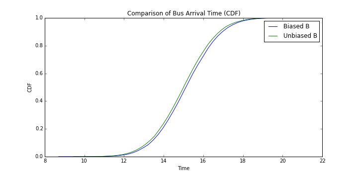 Comparison of Bus Arrival Time for Bus B (CDF)