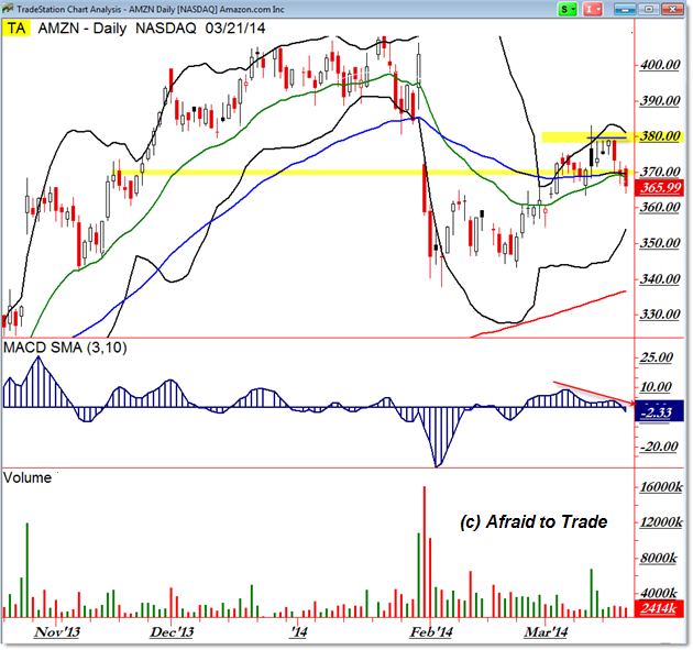 AMZN Amazon Daily Chart Technical Analysis Trade Planning Bull Trap