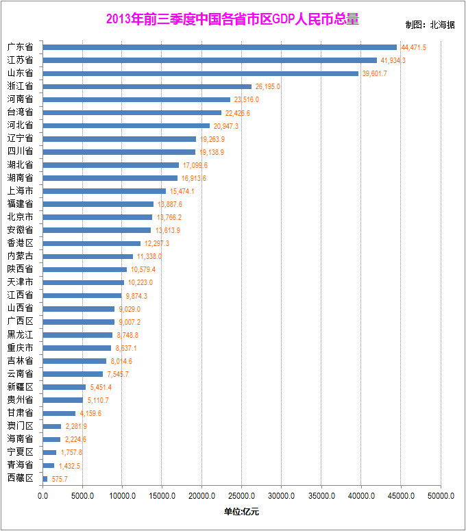 2013年前三個季度中國各省市區GDP人民幣總量排名