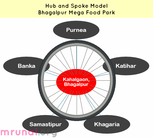 chart hub-spoke model Mega food park