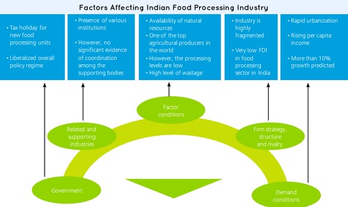 factors affecting indian food industry