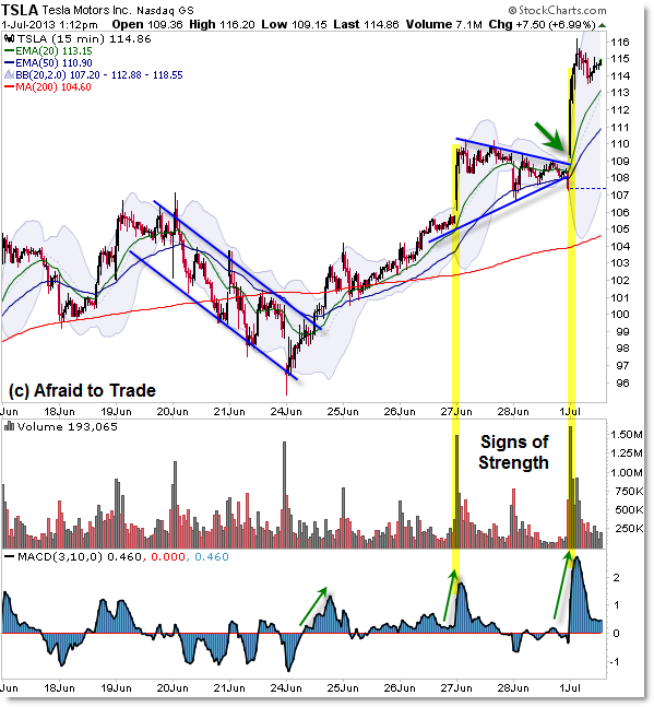 Tesla Motors TSLA Stock Chart Intraday Bull Flag Triangle Chart Pattern