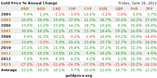 Persen harga emas dari tahun ke tahun