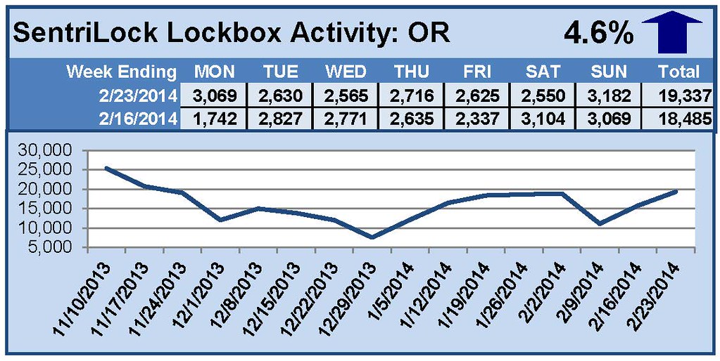 SentriLock Lockbox Activity February 17-23, 2014