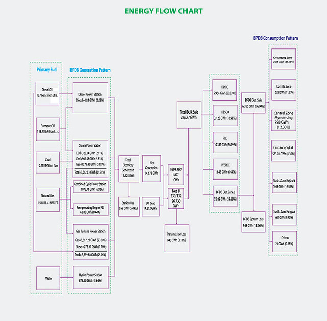 Energy flow chart 1