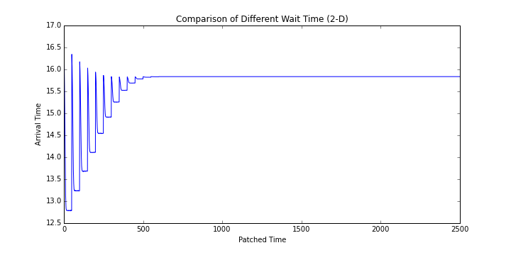 Comparison of Different Wait Time 2-D