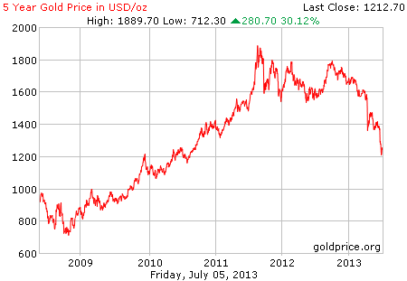 Gambar grafik chart pergerakan harga emas dunia 5 tahun terakhir per 05 Juli 2013