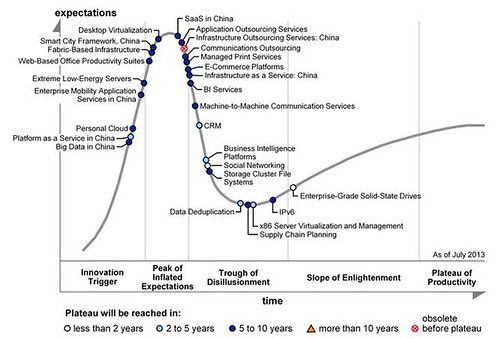 2013年中國資通訊科技（ICT）發展週期