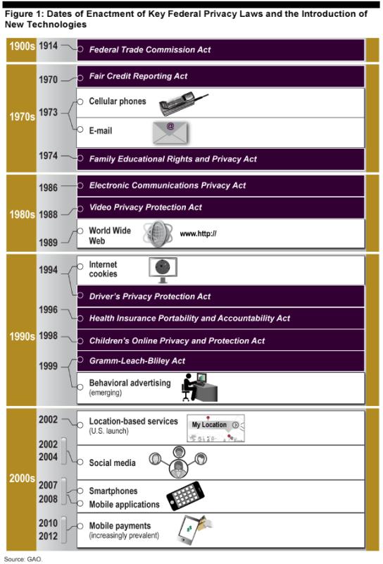 Privacy laws timeline - GAO
