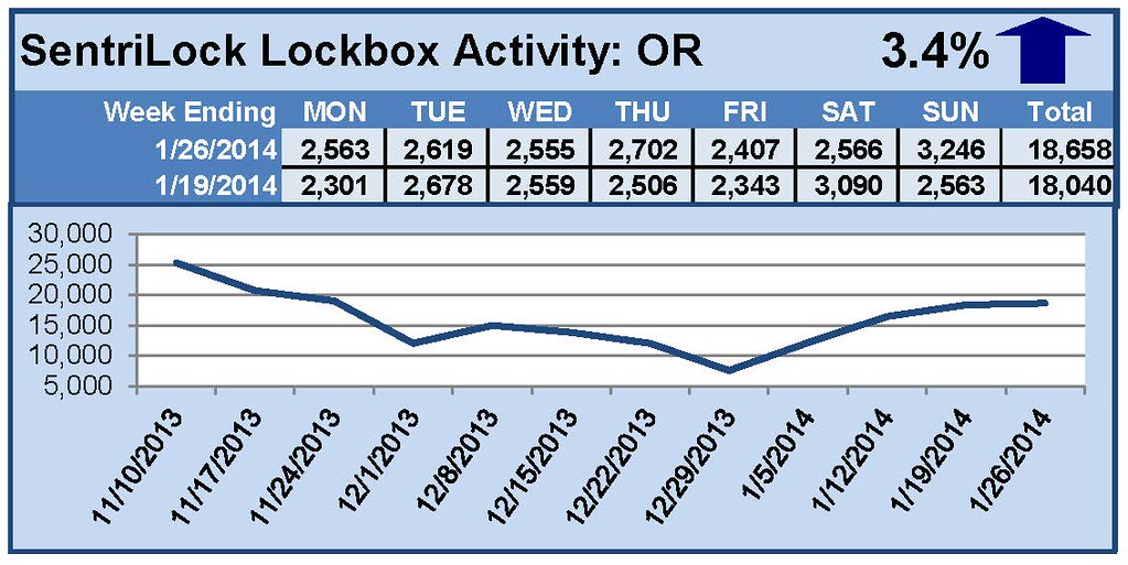 SentriLock Lockbox Activity January 20-26, 2014