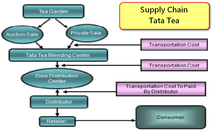 supply-chain-tata-tea