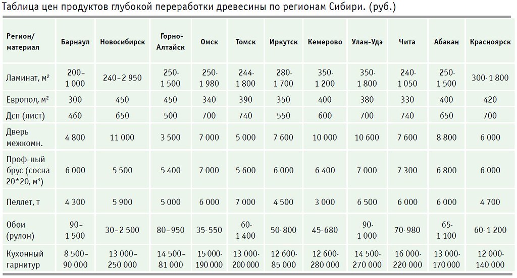 Таблица цен продуктов глубокой переработки древесины по регионам Сибири