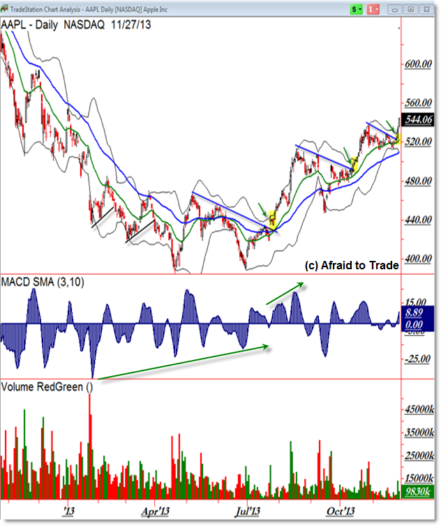 AAPL Apple Stock Chart Breakout Bull Flag Impulse 
