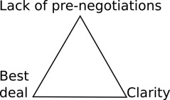 The Plan B Triangle