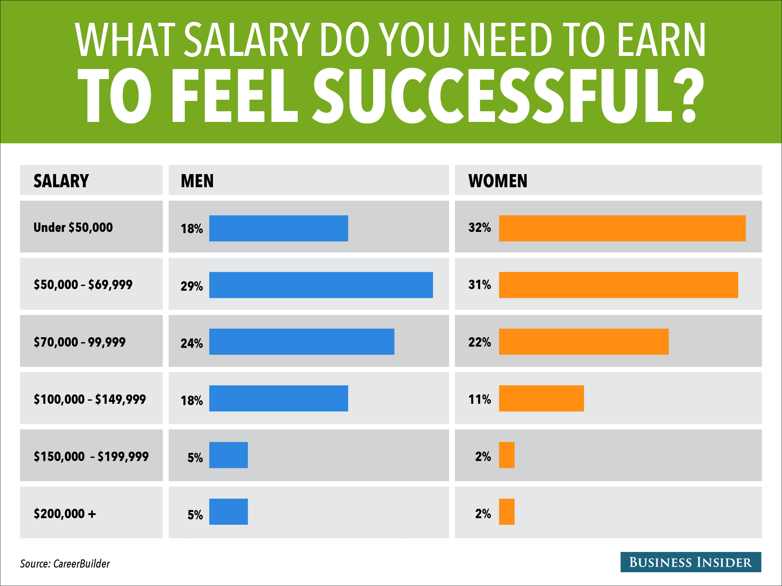 How Much Money People Need To Earn To Feel Successful
