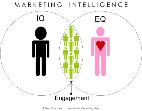 Marketing Intelligence 