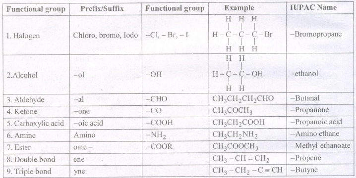 Science Class 10 Notes - Carbon and its Compounds