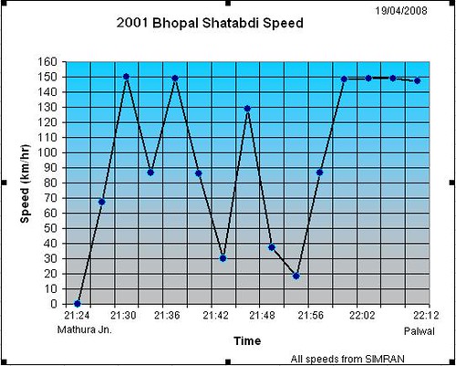 Speed graph of the Bhopal Shatabdi