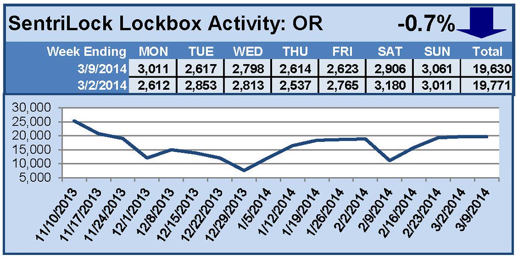 SentriLock Lockbox Activity March 3-9, 2014