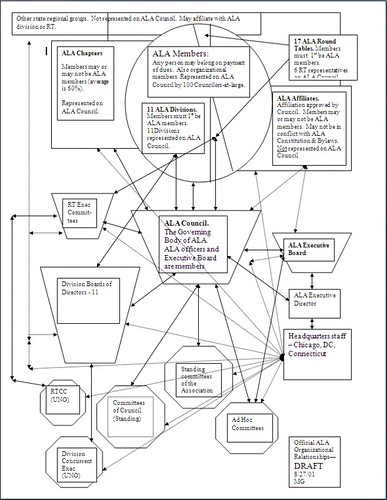 one version of the ALA Organization Chart