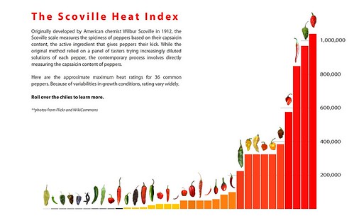 Scoville Heat Index (Flash graphic)
