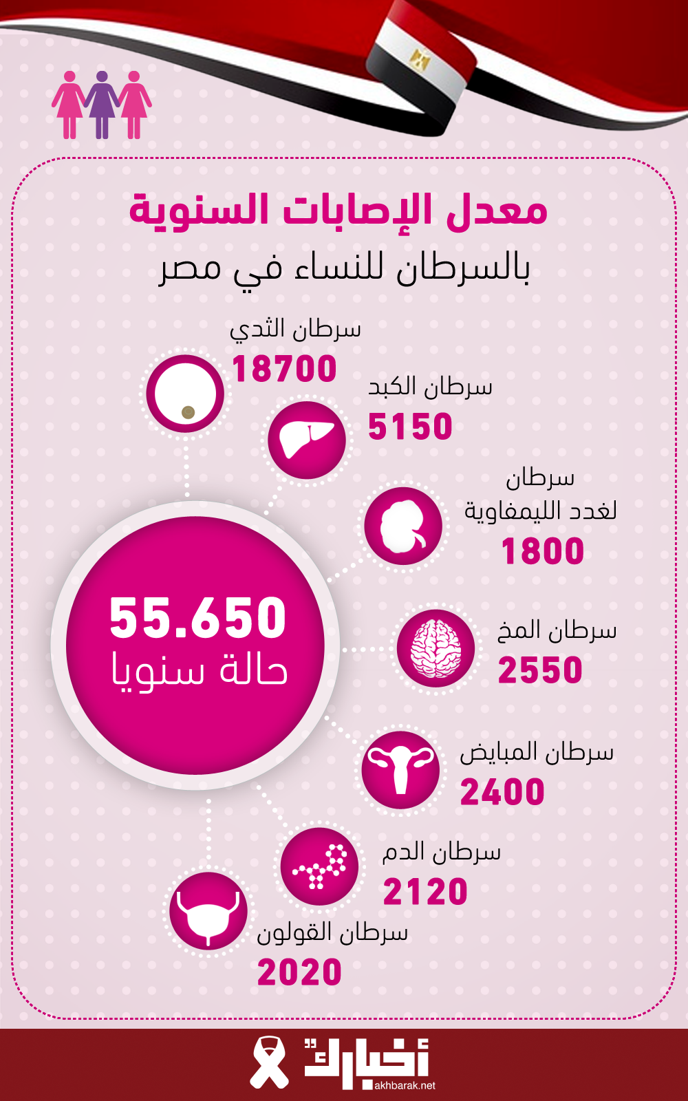 معدلات الإصابة السنوية بالسرطان للنساء في مصر