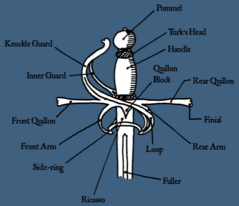 Diagram of the parts of a rapier