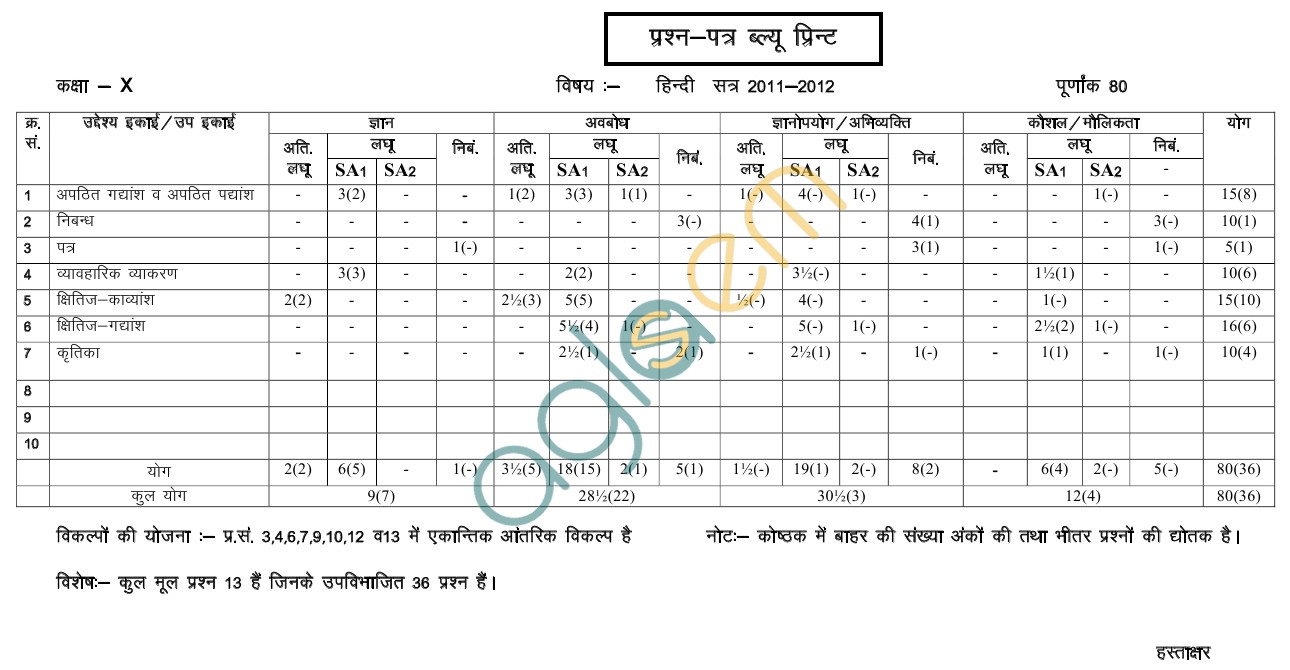 Rajasthan Board Class 10 Hindi Paper Scheme and Blue Print
