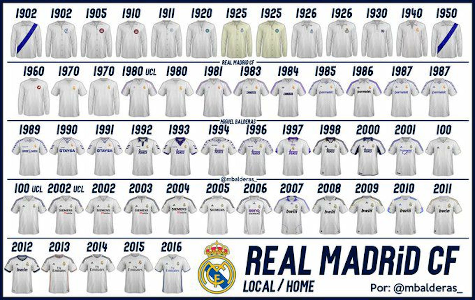 Real Madrid Kits throughout history 