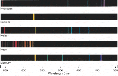 Máy phân tích quang phổ, các loại quang phổ ánh sáng