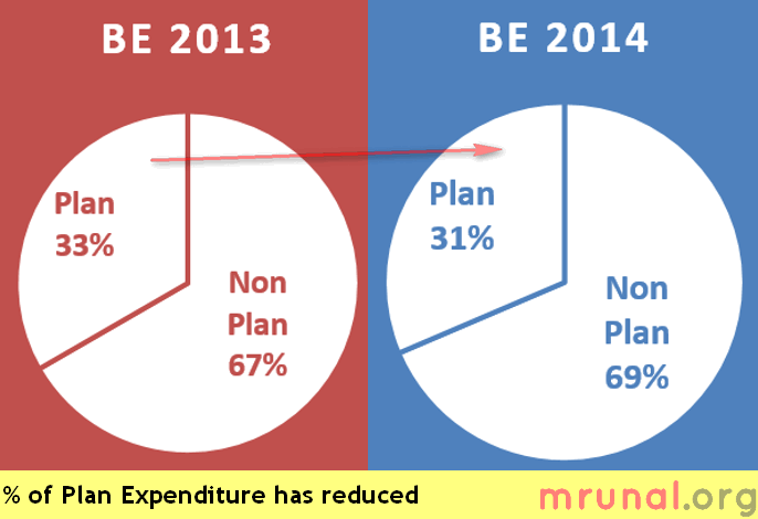plan vs nonplan Expenditure
