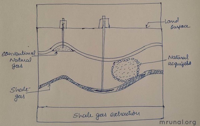 Geography Mains Answer Shale Gas extraction
