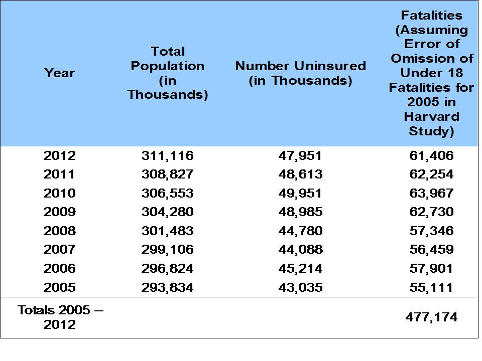 Table One: Estimates of Population and Fatalities 2005 – 2012 Due to Lack of Insurance