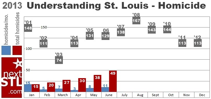 STL homicides 2013