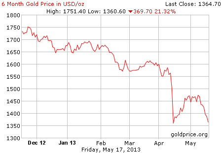 Gambar grafik chart pergerakan harga emas dunia 6 bulan terakhir per 17 Mei 2013