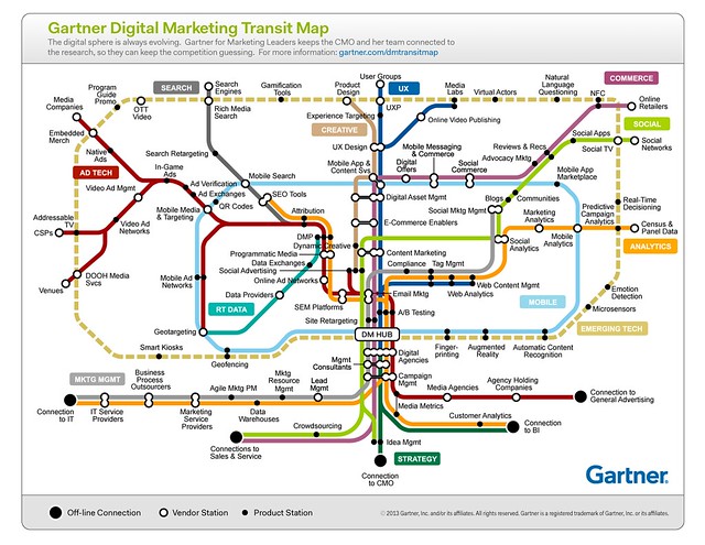 Gartner Digital Marketing Transit Map