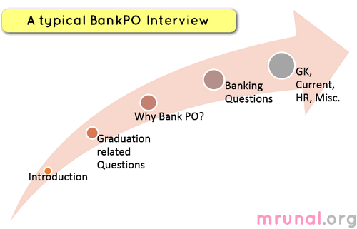 bank PO interview questions