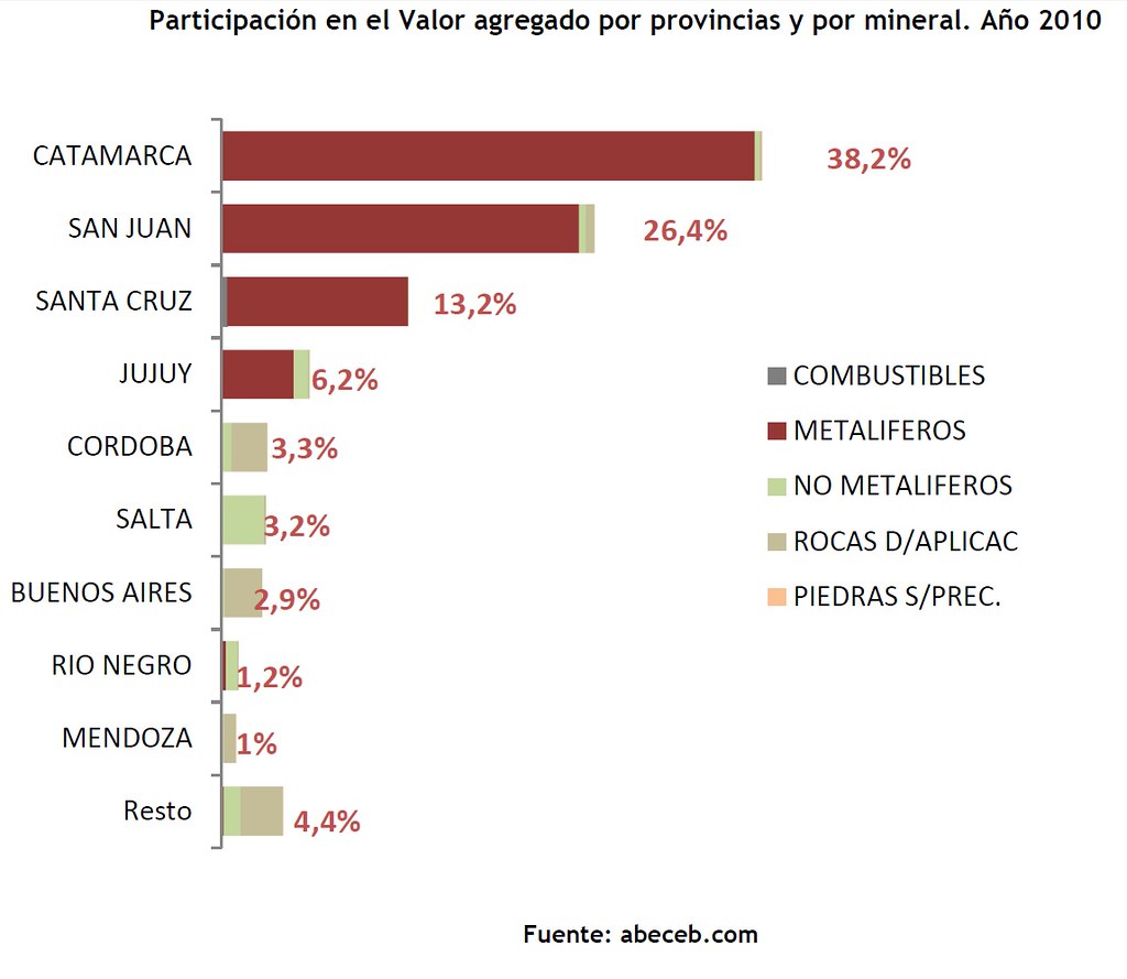 Participación en el Valor agregado por provincias y por mineral. Año 2010