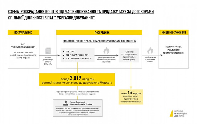 Схема розкрадання коштів під час видобування та продажу газу за договорами спільної діяльності ПАТ "Укргазвидобування"