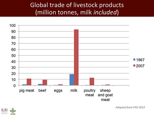 Global trade in livestock products (milk included)