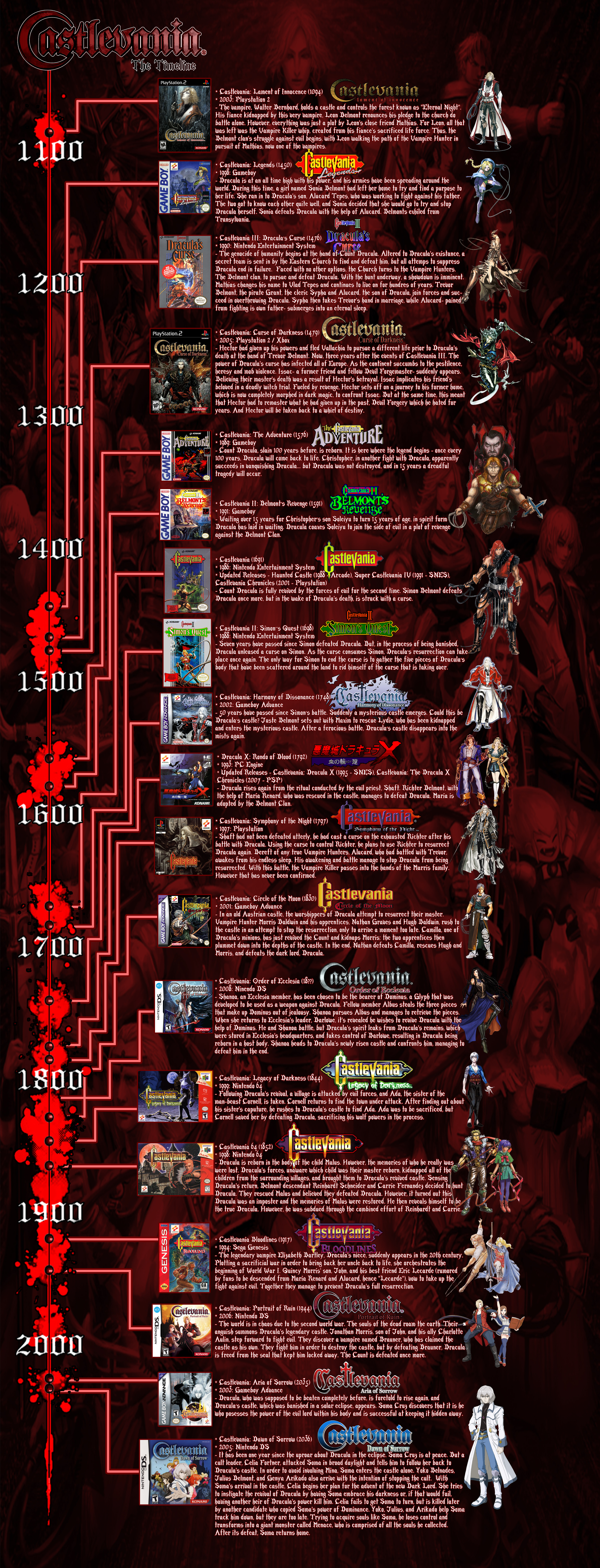 Lords of Shadow Timeline, Castlevania Wiki