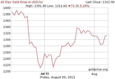 Gambar grafik image pergerakan harga emas 60 hari terakhir per 09 Agustus 2013