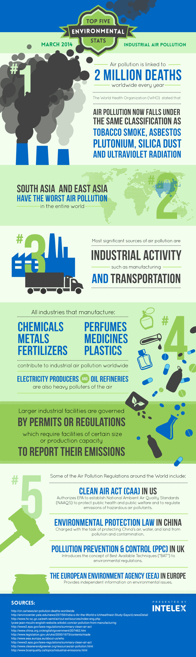 2014 industrial air pollution facts and statistics