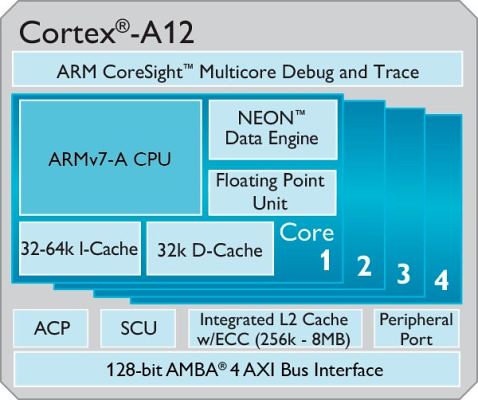 ARM Cortex-A12